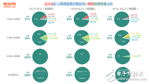 7張圖看懂消費(fèi)級(jí)無人機(jī)市場(chǎng)格局 誰嗅到血腥味？