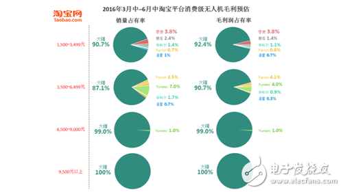 7張圖看懂消費(fèi)級(jí)無人機(jī)市場(chǎng)格局 誰嗅到血腥味？