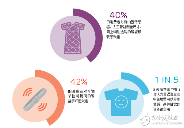 愛立信可穿戴設(shè)備報(bào)告：有哪5個關(guān)鍵發(fā)現(xiàn)？