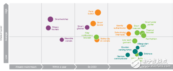 愛立信可穿戴設(shè)備報(bào)告：有哪5個關(guān)鍵發(fā)現(xiàn)？