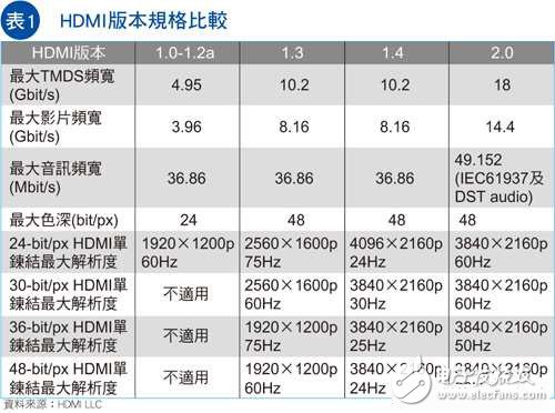 視頻接口HDMI需要擔(dān)心DisplayPort或MHL陣營嗎？