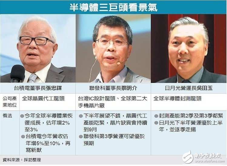 半導(dǎo)體產(chǎn)業(yè)鏈三巨頭看旺下半年市場