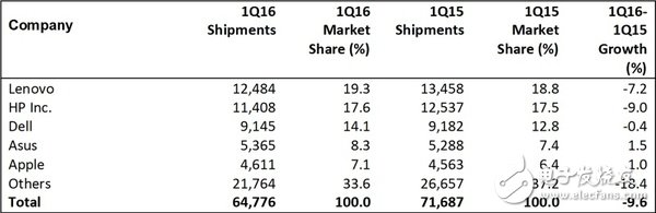 PC業(yè)年中盤點(diǎn) 聯(lián)想/華碩/三星有何生存之道？