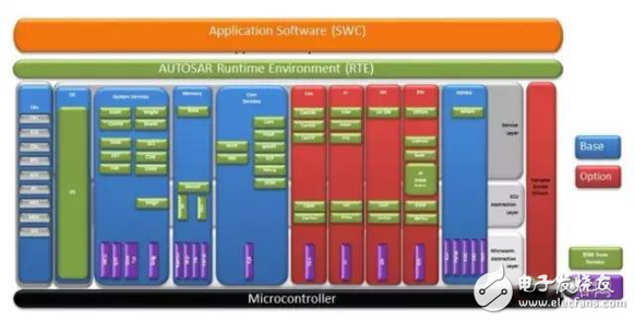 汽車開(kāi)放系統(tǒng)架構(gòu)完善車載網(wǎng)絡(luò)和ECU設(shè)計(jì)