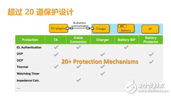 Pump Express 3.0低壓直充方式，效率超過(guò)96%以上