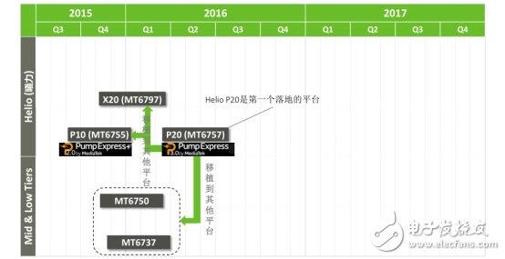 Pump Express 3.0低壓直充方式，效率超過(guò)96%以上