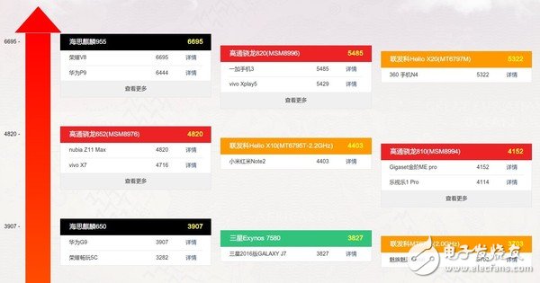 麒麟970參數(shù)曝光 海思離高通還有多遠？