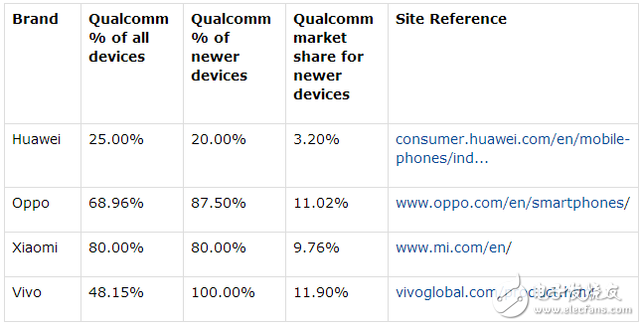 為什么蘋果中國(guó)失利高通成最大受益者？