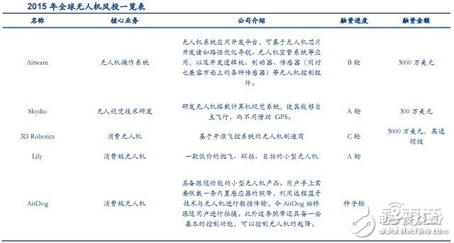 全球無人機(jī)市場(chǎng)最新報(bào)告 大疆與400家山寨廠激戰(zhàn)