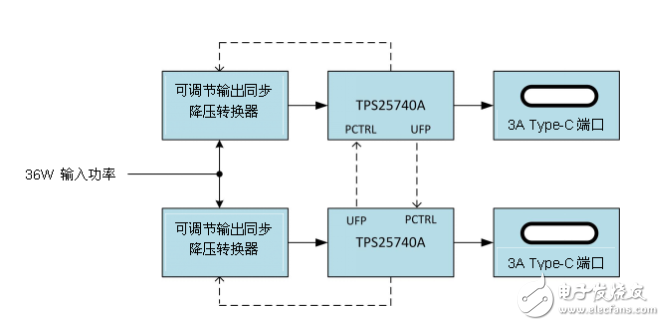 USB Type-C如何實現(xiàn)端口電力管理