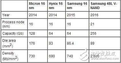 三星48層3D V-NAND閃存技術(shù)揭秘