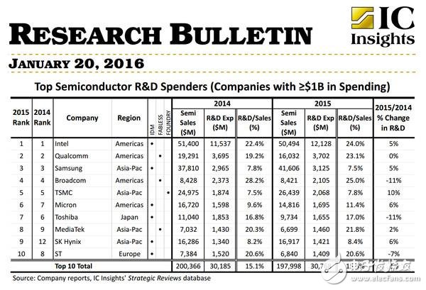 半導體巨頭造一枚處理器到底有多難！