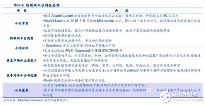 揭秘全球領(lǐng)先物聯(lián)網(wǎng)平臺提供商 中國廠商如何追趕？