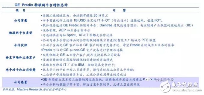 揭秘全球領(lǐng)先物聯(lián)網(wǎng)平臺提供商 中國廠商如何追趕？