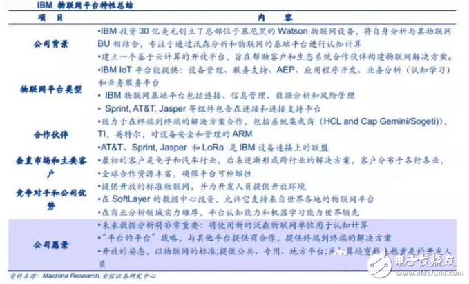 揭秘全球領(lǐng)先物聯(lián)網(wǎng)平臺提供商 中國廠商如何追趕？