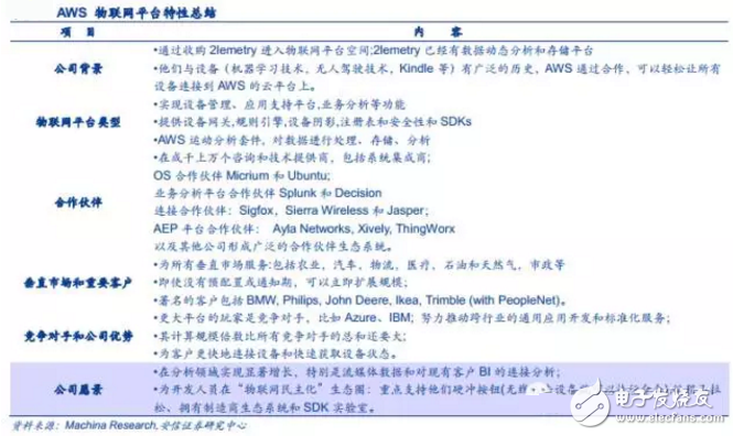 揭秘全球領(lǐng)先物聯(lián)網(wǎng)平臺提供商 中國廠商如何追趕？