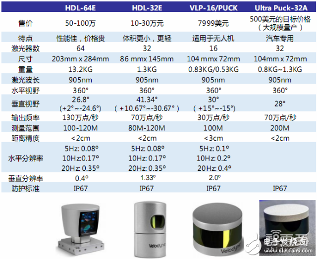 自動駕駛激光雷達(dá)原理解析及供應(yīng)商盤點(diǎn)