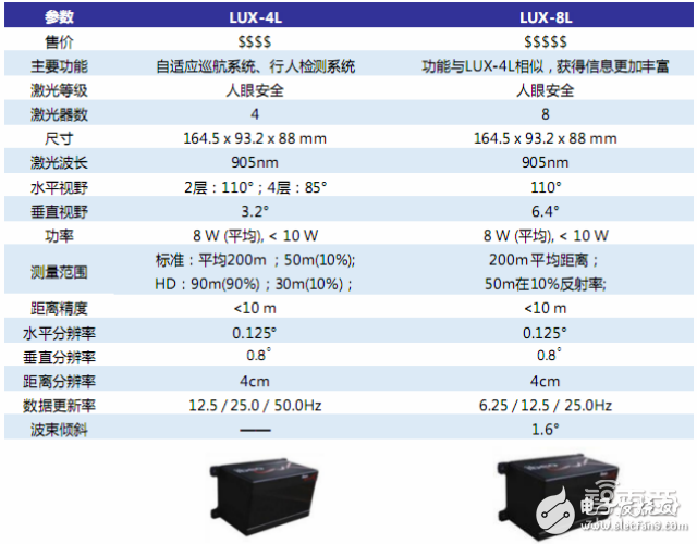 自動駕駛激光雷達(dá)原理解析及供應(yīng)商盤點(diǎn)
