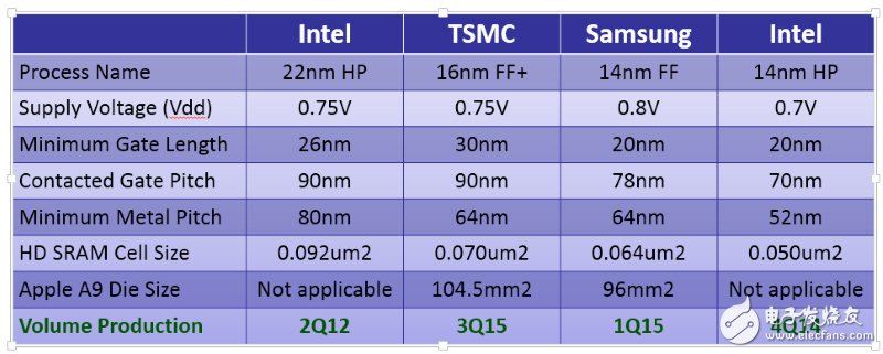 解析14/16nm魔幻數(shù)字 英特爾依然狠甩臺(tái)積、三星？
