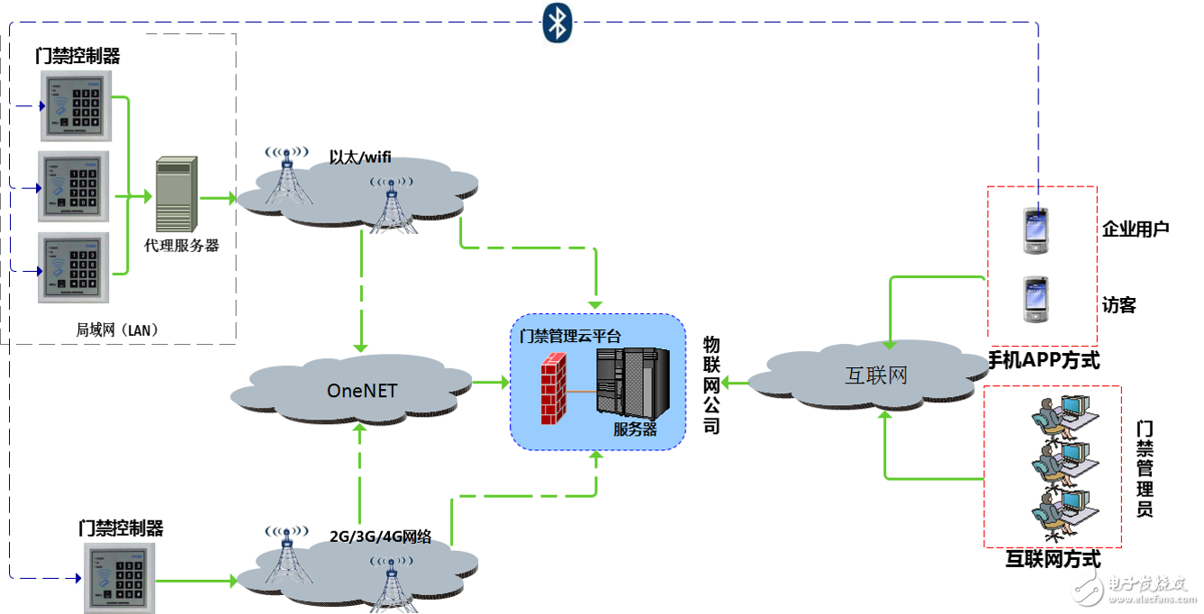 阿里/百度/騰訊等的物聯(lián)網(wǎng)發(fā)展情況的如何？