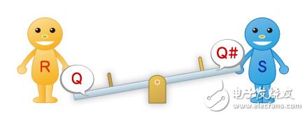 圖2：蹺蹺板的初始狀態(tài)（Q=L、Q#=H、R=L、S=L）
