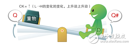 圖9： D觸發(fā)器的CK處于上升狀態(tài)（D=H、Q=H、Q#=L）