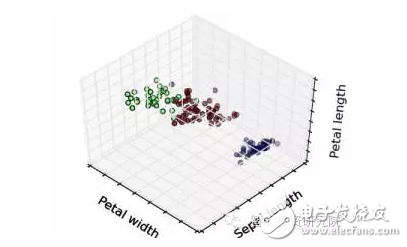 非監(jiān)督式學(xué)習(xí)