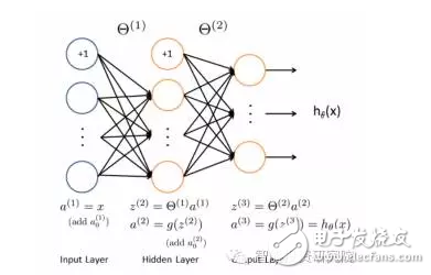 機器學(xué)習(xí)算法盤點：人工神經(jīng)網(wǎng)絡(luò)、深度學(xué)習(xí)