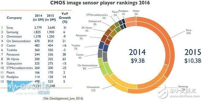 索尼COMS圖像傳感器如何奮斗實現(xiàn)名利雙收？