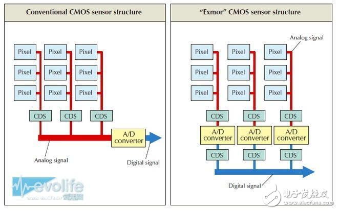 索尼COMS圖像傳感器如何奮斗實現(xiàn)名利雙收？