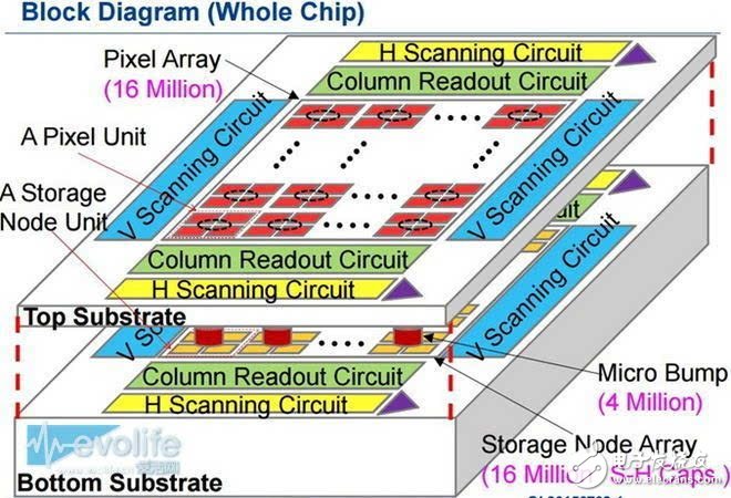索尼COMS圖像傳感器如何奮斗實現(xiàn)名利雙收？