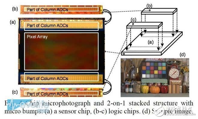 索尼COMS圖像傳感器如何奮斗實(shí)現(xiàn)名利雙收？