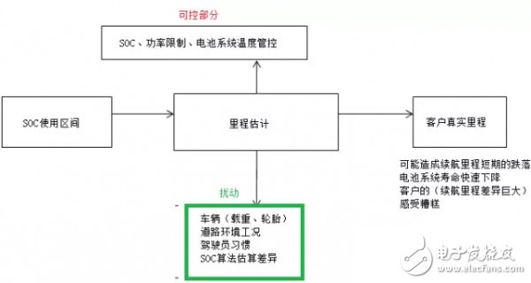 電動汽車專業(yè)術語：BMS和SOC淺析