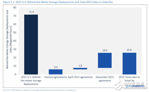 今年儲(chǔ)能電池市場(chǎng)翻倍  鋰離子電池成主流技術(shù)