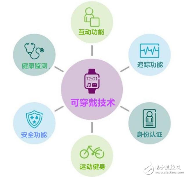 穿戴設(shè)備多元化應(yīng)用 有哪七大趨勢？