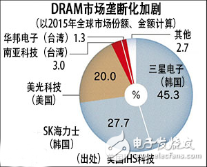 DRAM壟斷化加劇，***存儲(chǔ)器產(chǎn)業(yè)下滑