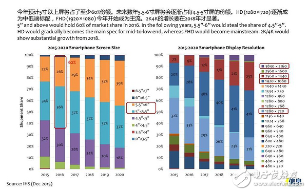 手機(jī)面板市場(chǎng)發(fā)展趨勢(shì)及液晶面板、模組廠家盤點(diǎn)