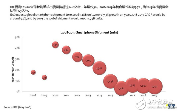 手機(jī)面板市場(chǎng)發(fā)展趨勢(shì)及液晶面板、模組廠家盤點(diǎn)