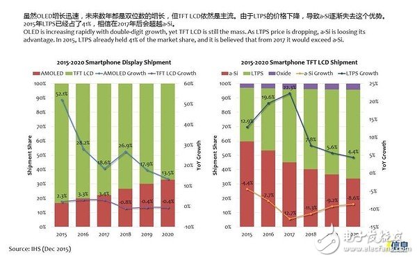 OLED雖火，但未來(lái)幾年TFT LCD依然是主流