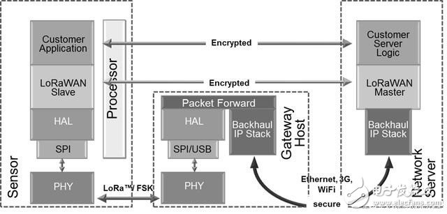 物聯(lián)網(wǎng)常用的組網(wǎng)技術(shù)淺析