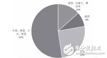 圖表2014年全球工業(yè)機(jī)器人市場(chǎng)分布情況