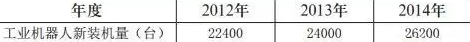 表2012-2014年美國(guó)工業(yè)機(jī)器人新裝機(jī)量情況