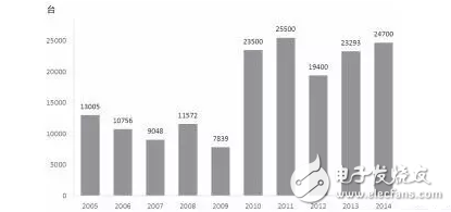 圖表2005-2014年韓國(guó)工業(yè)機(jī)器人市場(chǎng)規(guī)模變化情況