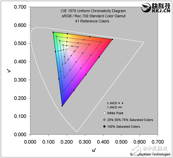 三星Note 7屏幕詳細測試：亮度1048尼特創(chuàng)新紀錄