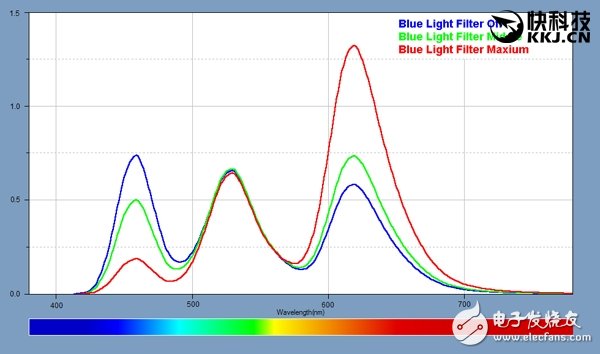 三星Note 7屏幕詳細測試：亮度1048尼特創(chuàng)新紀錄