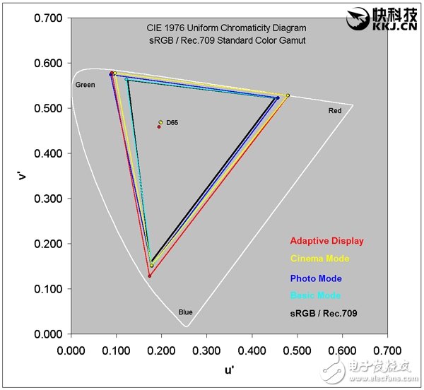 三星Note 7屏幕詳細測試：亮度1048尼特創(chuàng)新紀錄