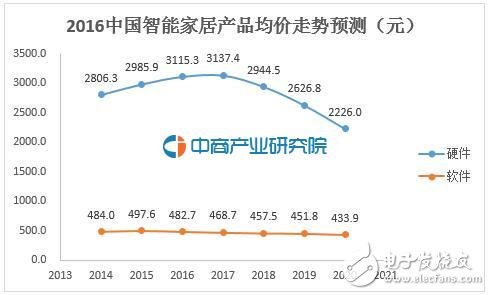 全球智能家居市場份額，中國僅排第五