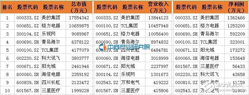 全球智能家居市場份額，中國僅排第五