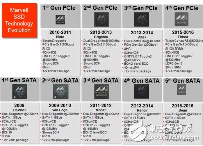 入門級(jí)SSD井噴在即，Marvell加強(qiáng)與中國(guó)廠商合作