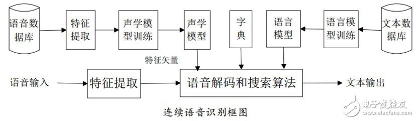 語音識別原理,系統(tǒng)